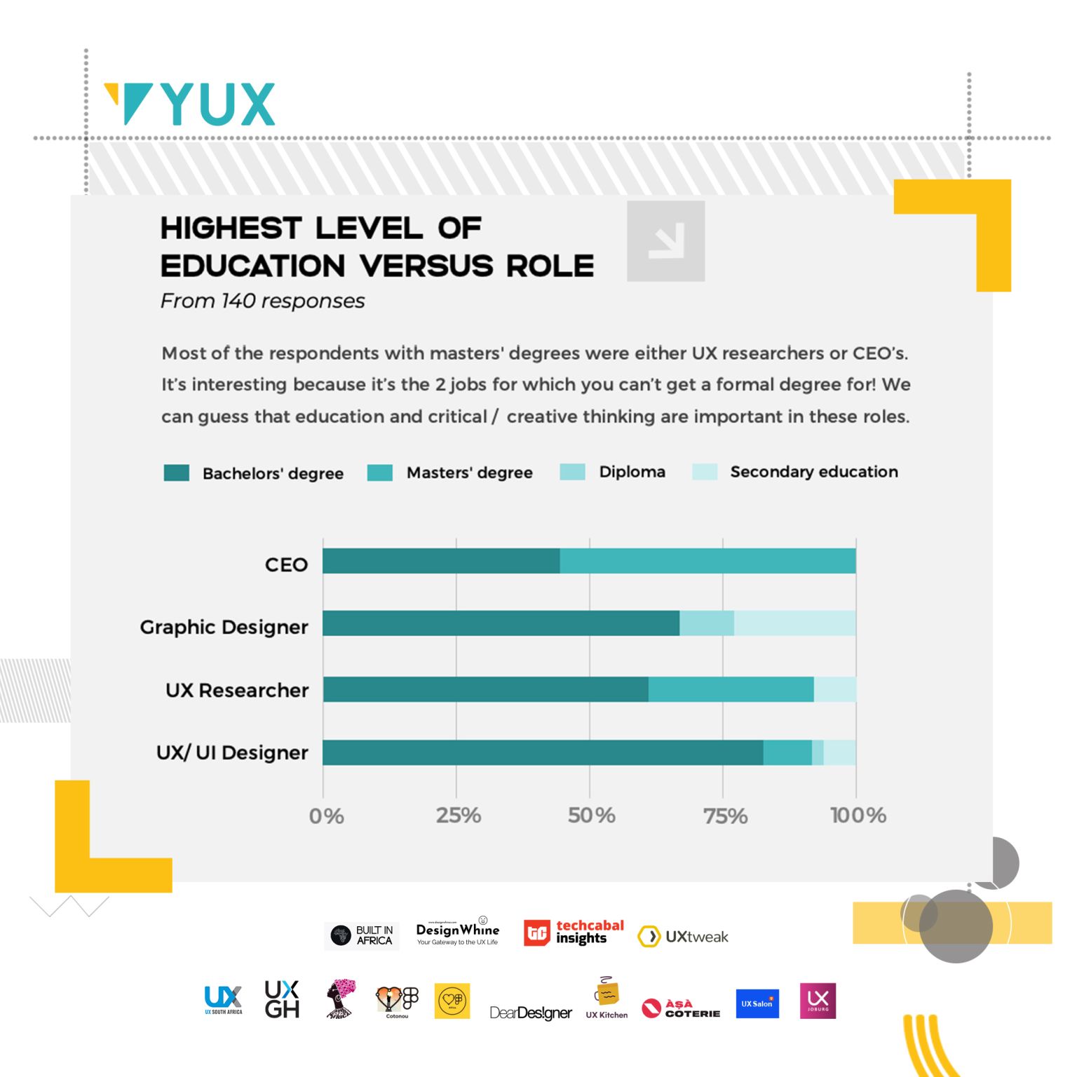 Highest Level Of Education Versus Role Insights By Yux Design