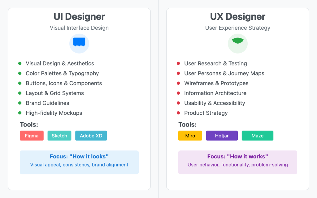 UI UX 차이: The Best Complete Guide for 2025 ui ux responsibilities DesignWhine