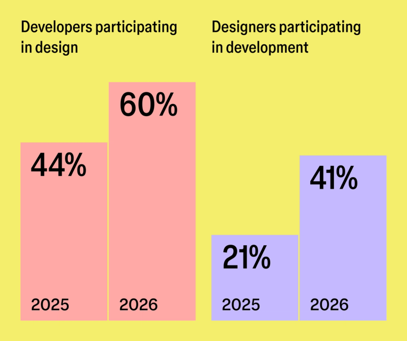 How to Build an AI-Native UX Team Without Destroying Your Design Practice Figma chart showing cross-functional participation increasing from 2025 to 2026, with designers participating more in development and developers participating more in design.