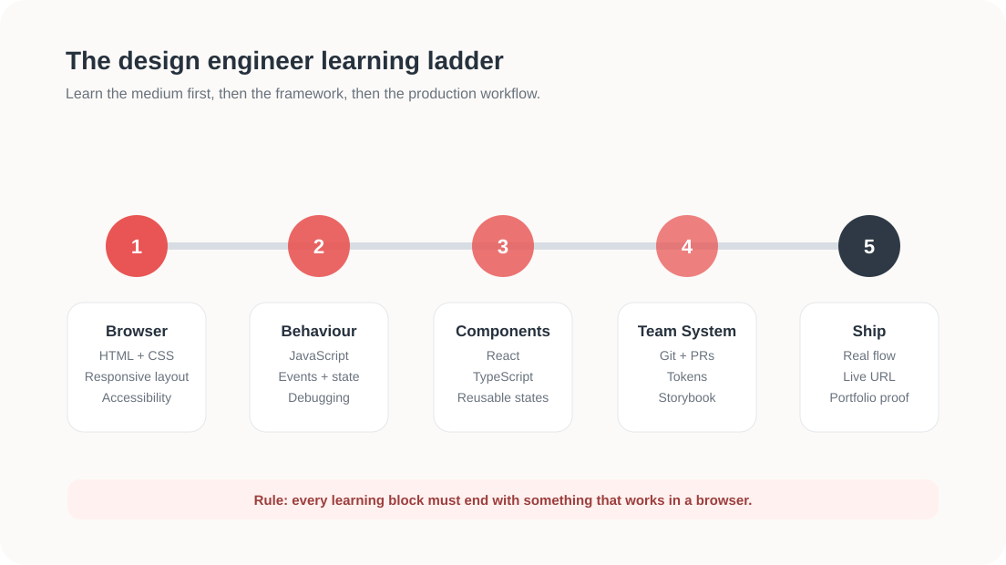Five-step design engineer learning ladder moving from browser fundamentals to JavaScript behaviour, React and TypeScript components, Git and design systems, and finally shipping a real product flow.