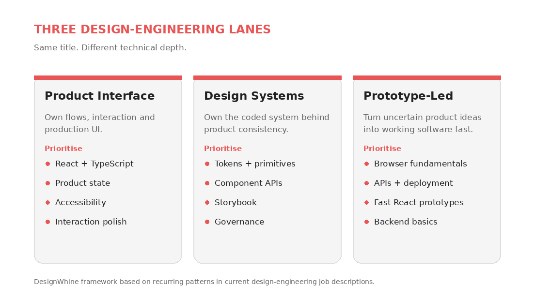 Editorial infographic showing three design engineering paths for product designers: product interface design engineer, design systems engineer, and prototype-led design engineer.
