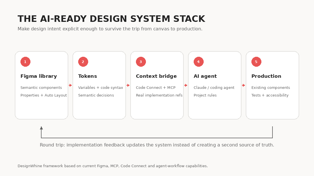 The DesignWhine Guide to Design Systems Five-layer diagram connecting a design-system library, tokens, code mappings, AI context and production components.