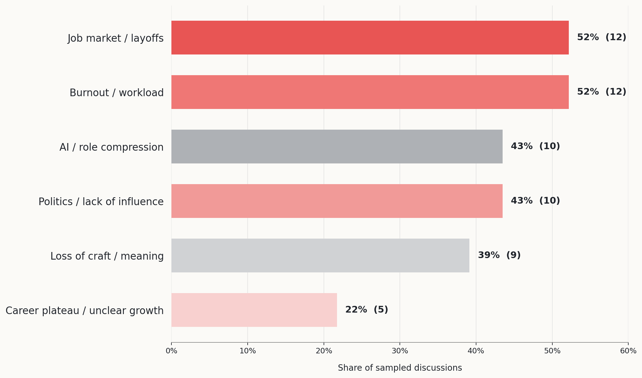 Leaving UX Design in 2026: Why Designers Want Out and Where They’re Going Next Horizontal bar chart showing the most common reasons for considering leaving UX across 23 sampled public discussions from UX communities: job market and layoffs, burnout and workload, AI and role compression, politics and lack of influence, loss of craft and meaning, and unclear career growth.