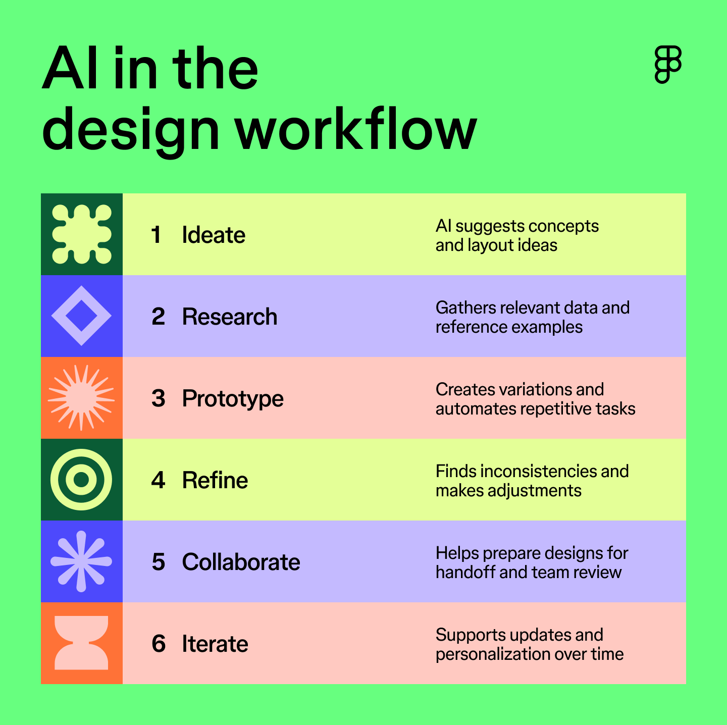 The Distance Between Idea and Evidence: Zhengyang Yang on the End-to-End AI Product Designer Figma diagram showing AI integrated across six stages of the design workflow: ideate, research, prototype, refine, collaborate, and iterate.
