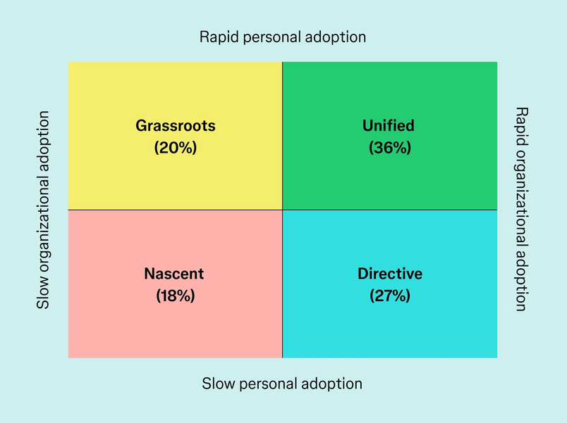 How to Build an AI-Native UX Team Without Destroying Your Design Practice Figma matrix showing four organizational patterns of AI adoption: unified, directive, grassroots and nascent.