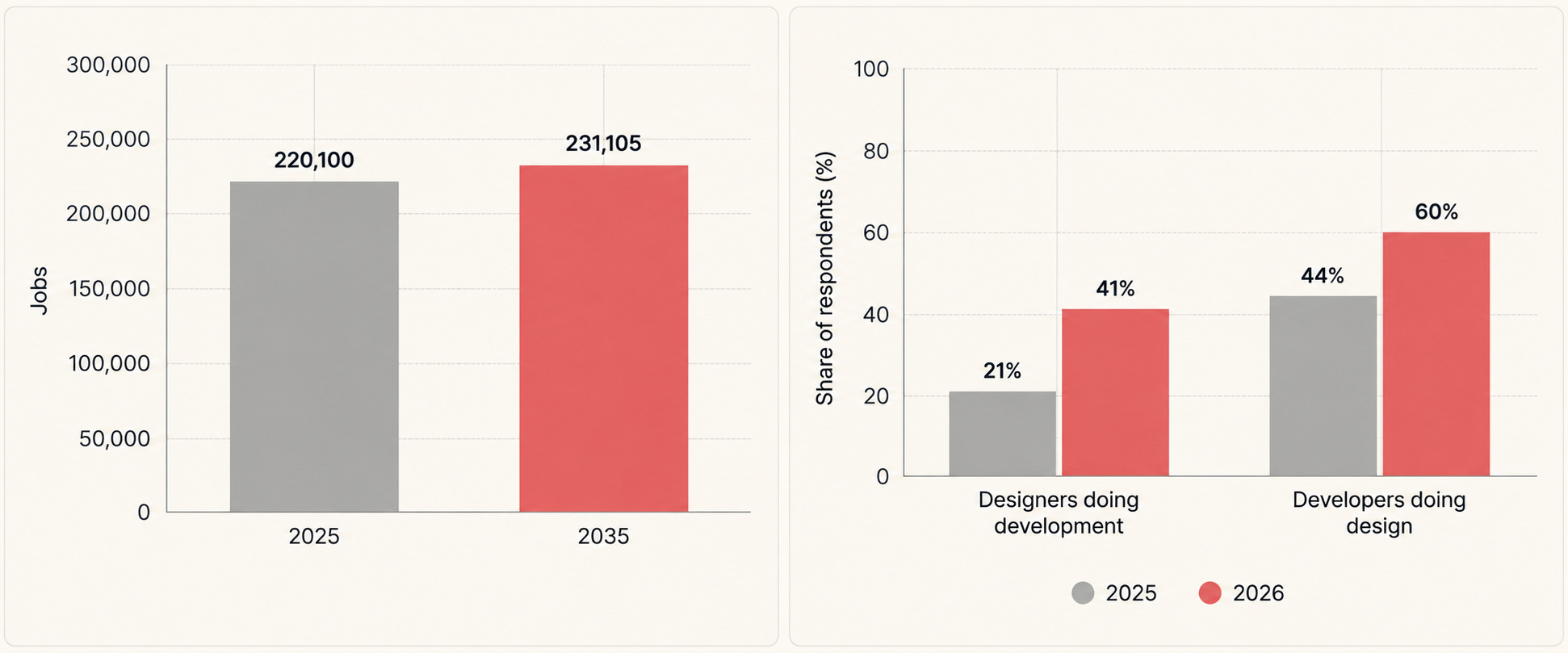 Leaving UX Design in 2026: Why Designers Want Out and Where They’re Going Next Two-panel data visualization showing U.S. web developers and digital designers employment rising from 220,100 jobs in 2025 to about 231,105 in 2035, alongside Figma data showing designers doing development rising from 21% to 41% and developers doing design rising from 44% to 60% from 2025 to 2026.