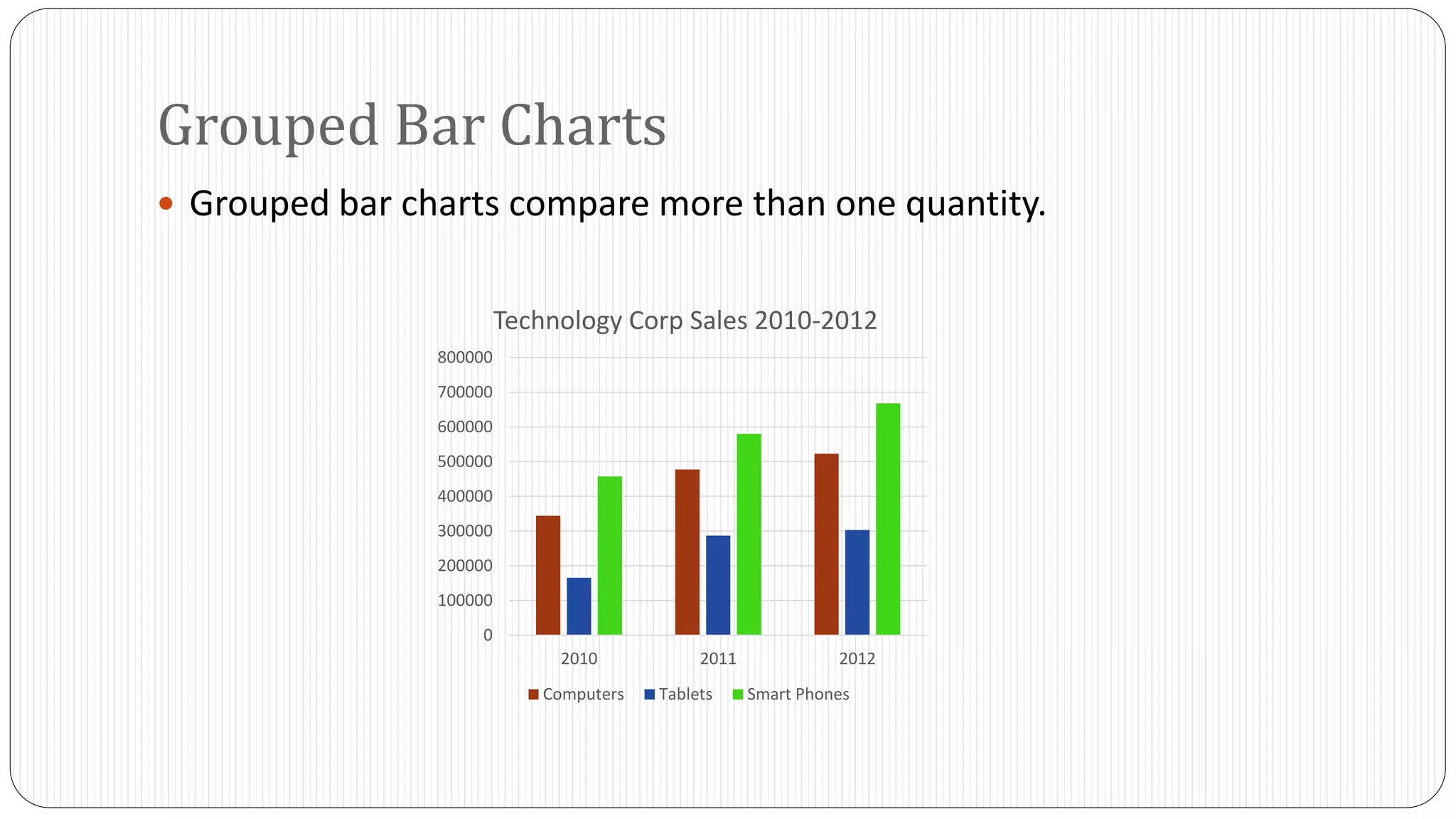 How to Design a PechaKucha Slide People Can Understand in 20 Seconds PechaKucha slide showing a simple grouped bar chart for technology sales.