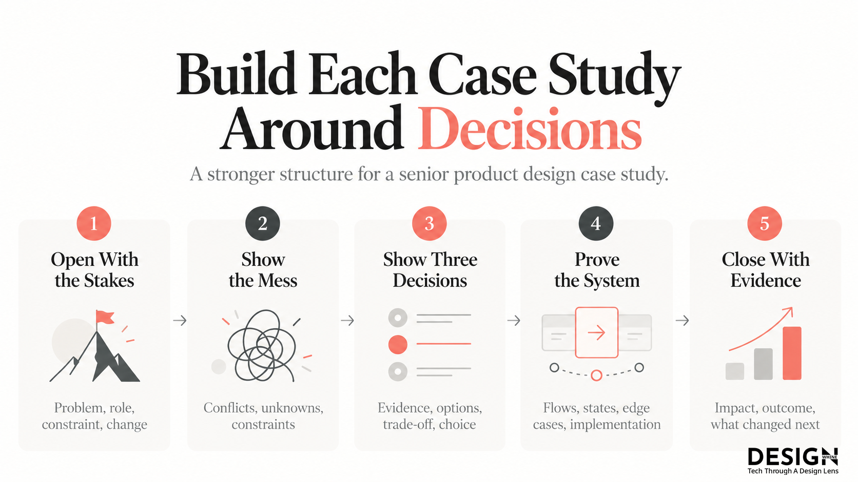 How to Build a Senior Product Design Portfolio in the AI Era Five-stage senior product design case-study flow: open with stakes, show the mess, show three decisions, prove the system and close with evidence.
