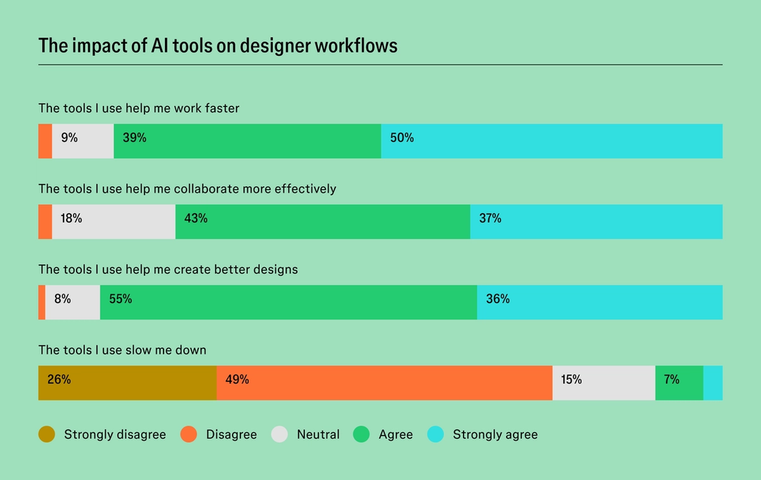 When Product Teams Ship Faster, Thinking Becomes the Scarce Resource Figma chart showing the impact of AI tools on designer workflows, including working faster, collaborating better and creating better designs.