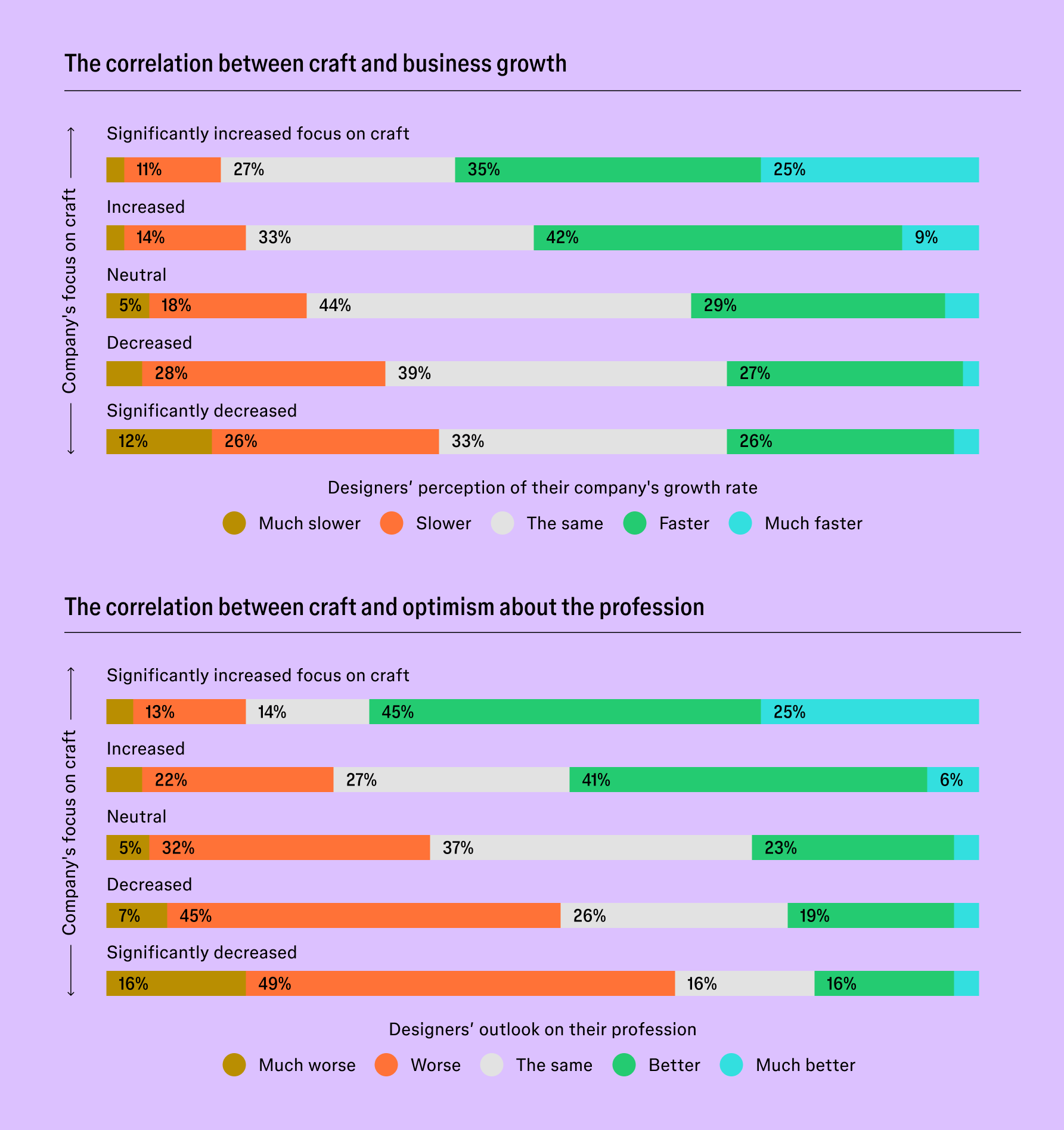 The UX Career Ladder Is Becoming a Trap Official Figma State of the Designer 2026 survey visualization about what designers value at work.