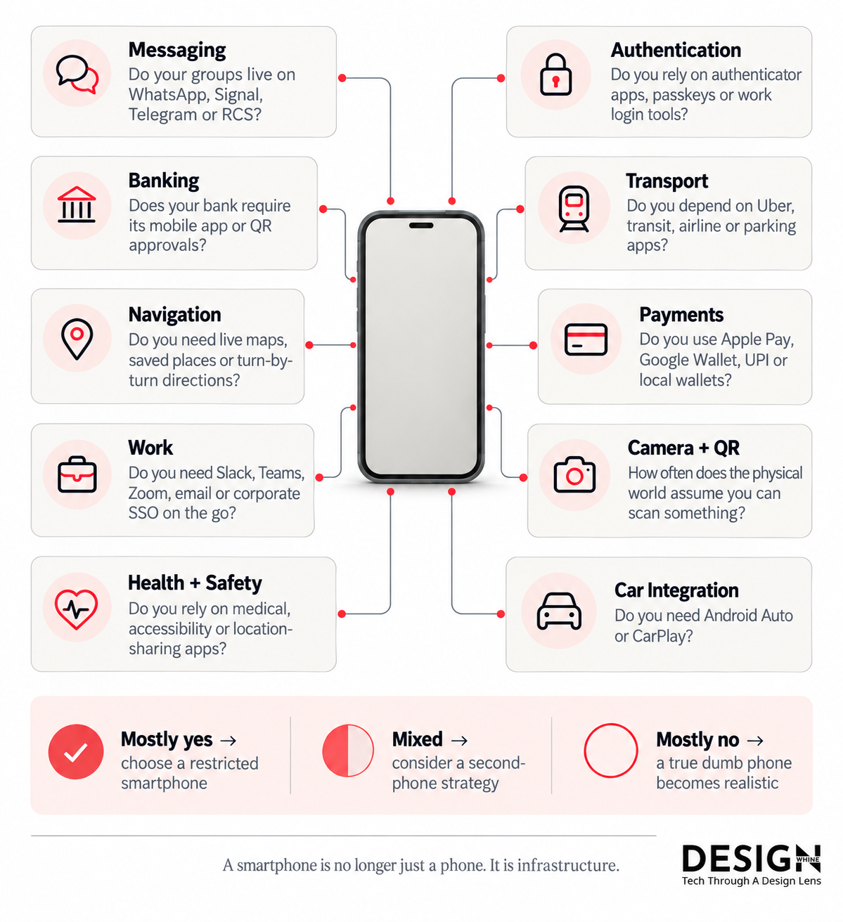 Best Dumb Phones in 2026: The Minimalist Phones That Actually Make Sense DesignWhine Hidden Dependency Test showing ten smartphone dependencies to check before switching to a dumb phone, including messaging, authentication, banking, transport, navigation, payments, work, QR codes, health and car integration.