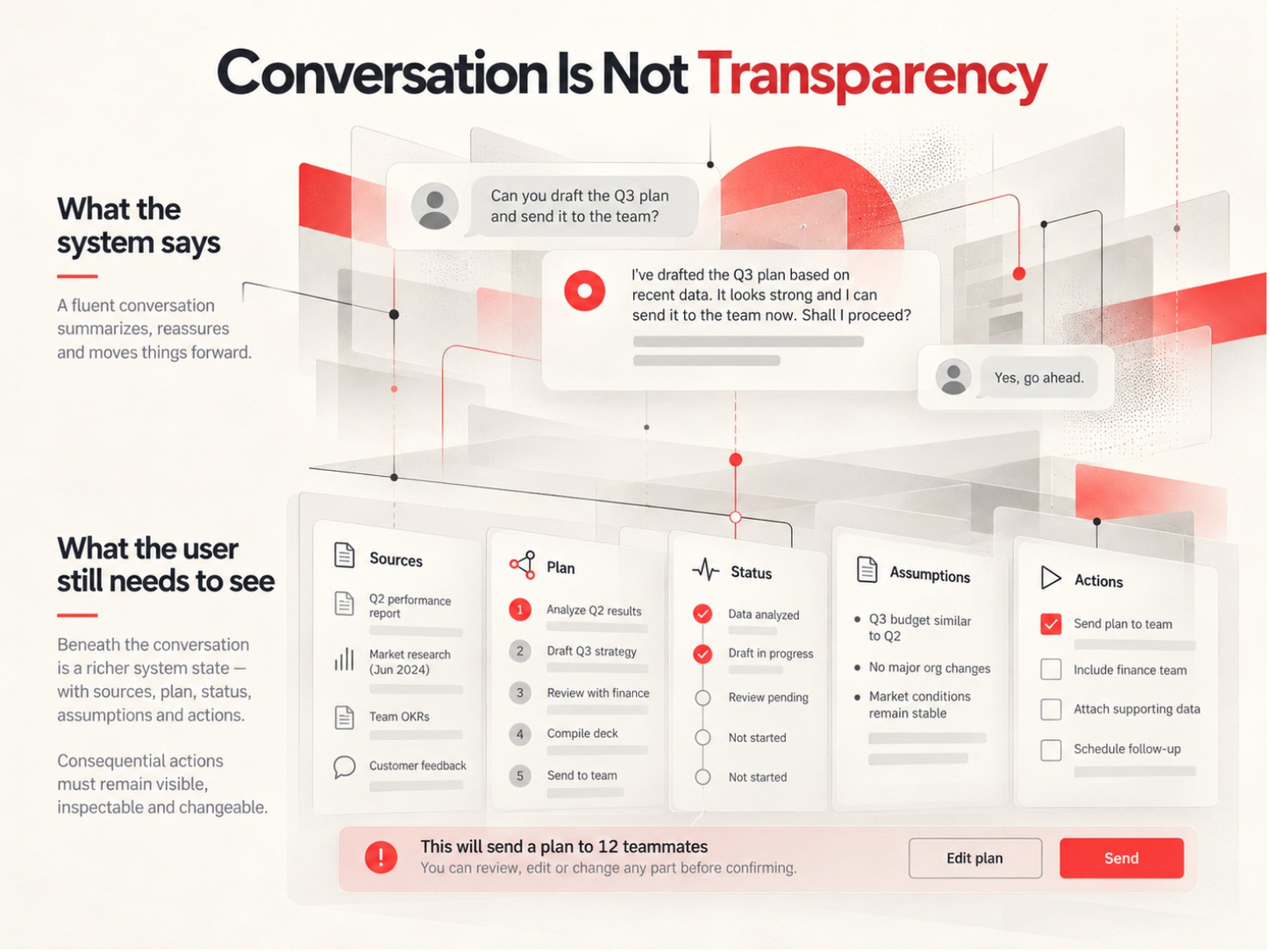 Sangeeta Parakala: Why Human-in-the-Loop AI Can Still Be Powerless Editorial concept contrasting an AI chat's fluent responses with the sources, plans, assumptions, status and actions users still need to inspect.