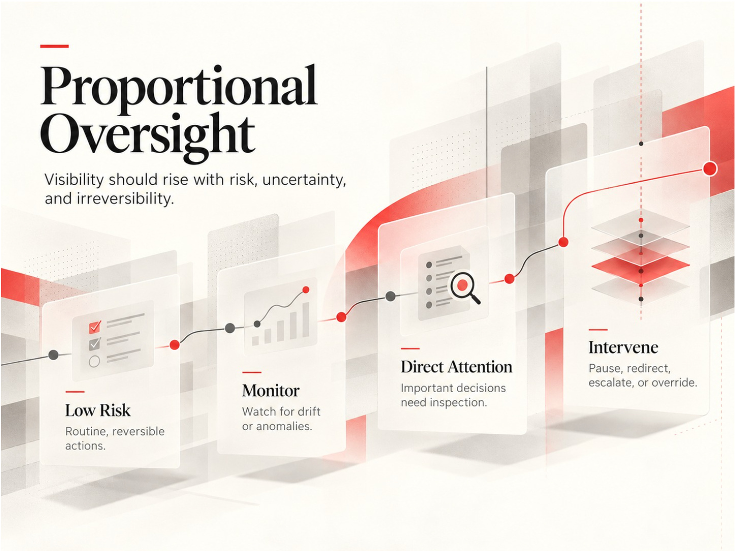 Sangeeta Parakala: Why Human-in-the-Loop AI Can Still Be Powerless Proportional oversight chart showing low-risk AI actions, monitoring, direct attention and human intervention as consequences increase.