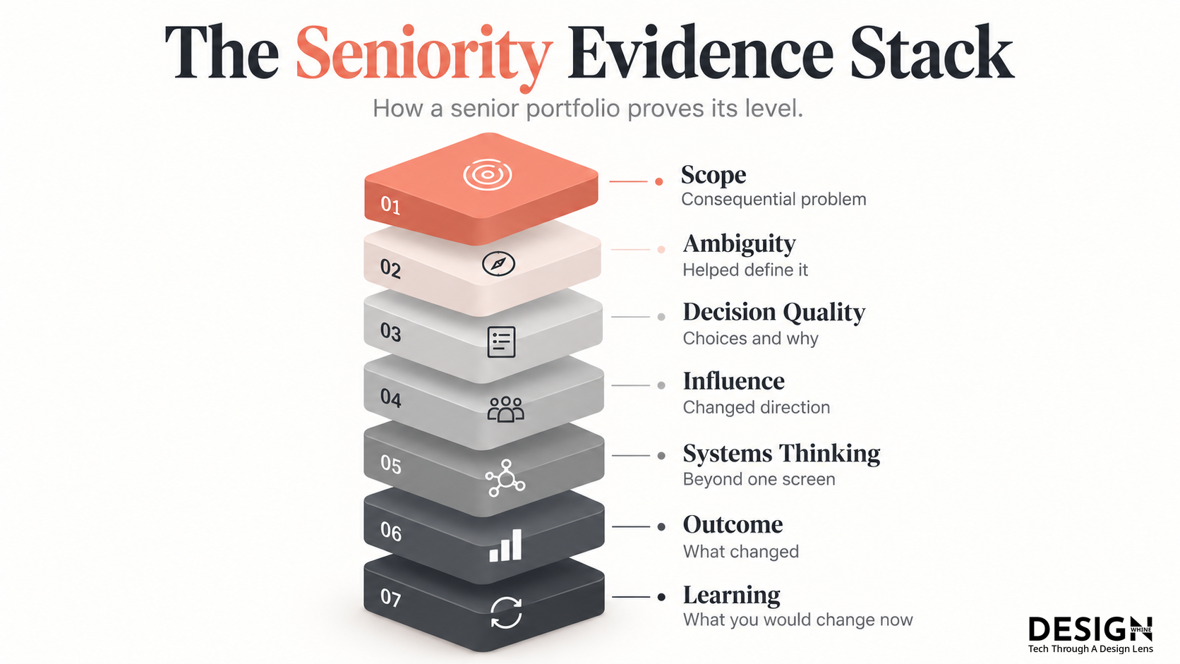 How to Build a Senior Product Design Portfolio in the AI Era Seven-layer Seniority Evidence Stack showing scope, ambiguity, decision quality, influence, systems thinking, outcome and learning.