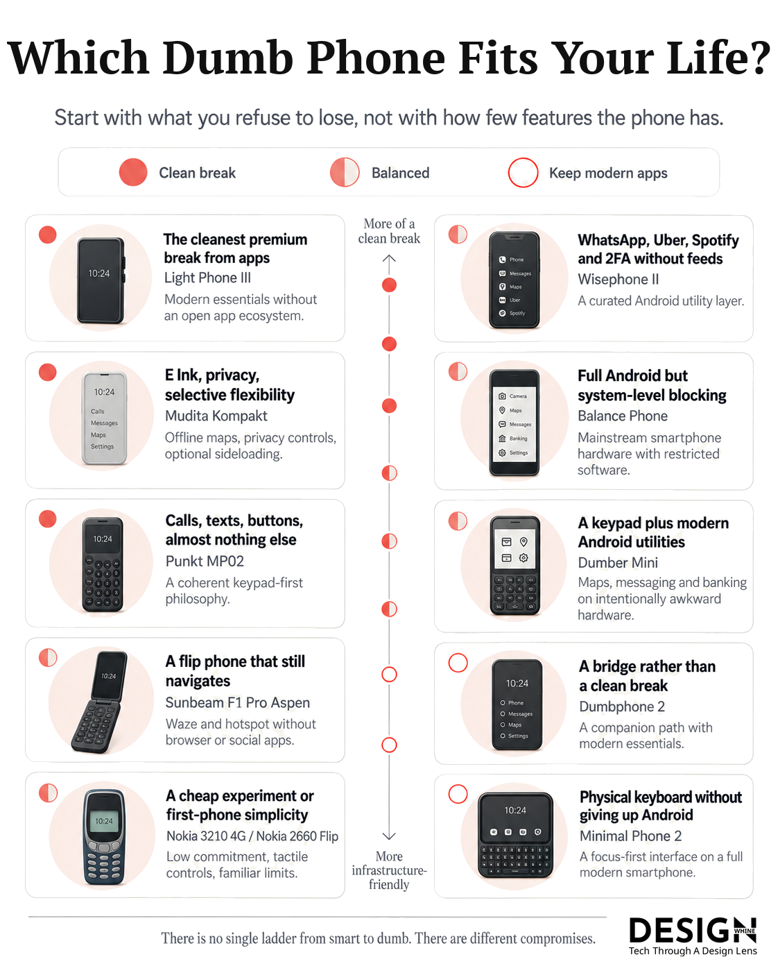 Best Dumb Phones in 2026: The Minimalist Phones That Actually Make Sense DesignWhine decision map showing which dumb phone fits different lifestyles, from a clean break from apps to keeping modern Android utilities.
